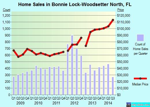 Bonnie Lock-Woodsetter North,FL real estate house value index trend