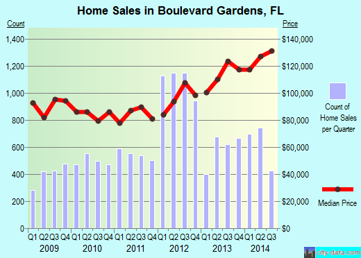 Boulevard Gardens,FL real estate house value index trend