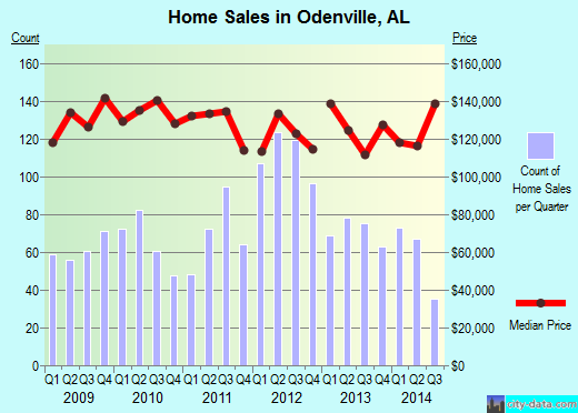 Odenville,AL real estate house value index trend