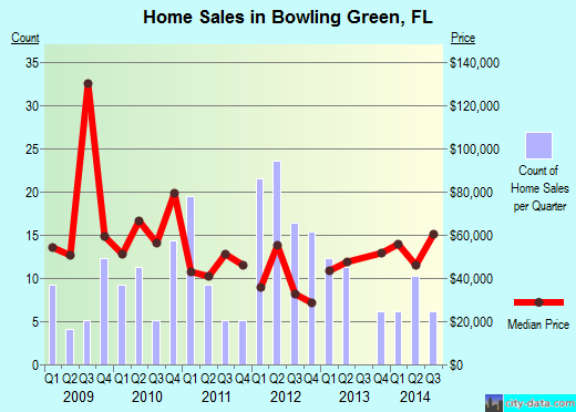 Bowling Green,FL real estate house value index trend