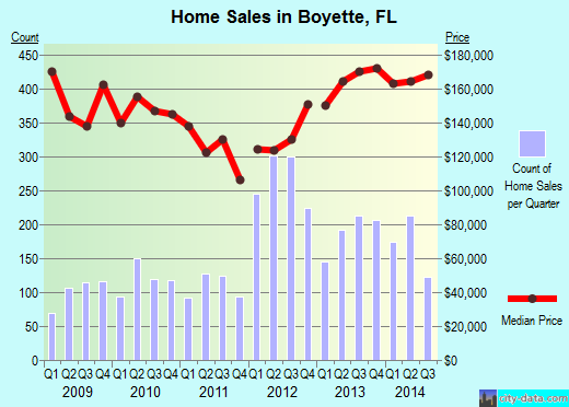 Boyette,FL real estate house value index trend