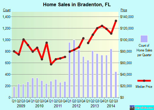 Bradenton,FL real estate house value index trend