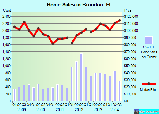 Brandon,FL real estate house value index trend