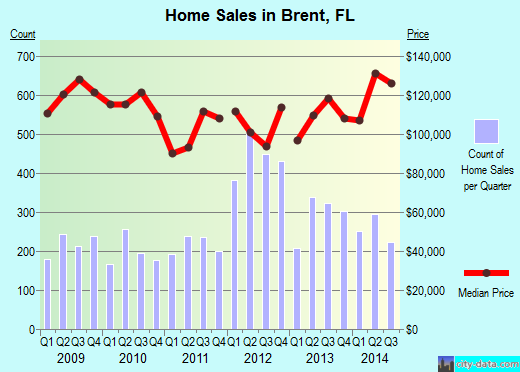 Brent,FL real estate house value index trend