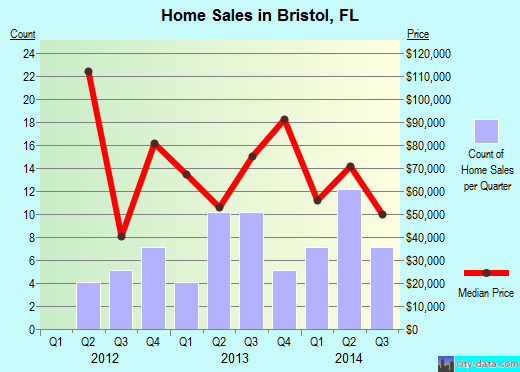 Bristol,FL real estate house value index trend