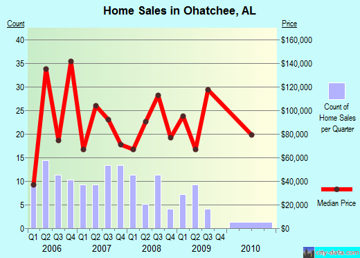 Ohatchee,AL real estate house value index trend