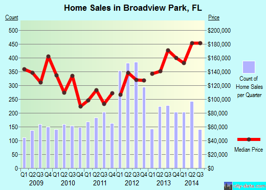 Broadview Park,FL real estate house value index trend