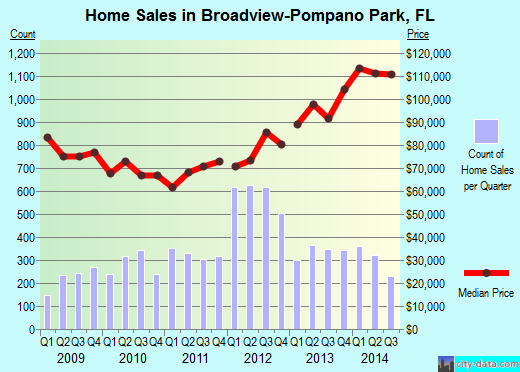 Broadview-Pompano Park,FL real estate house value index trend
