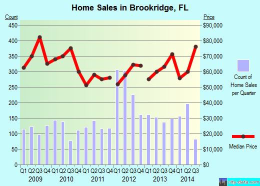 Brookridge,FL real estate house value index trend