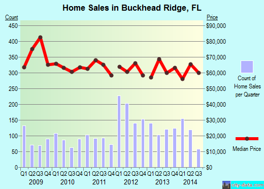 Buckhead Ridge,FL real estate house value index trend