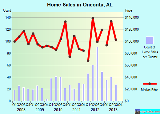 Oneonta,AL real estate house value index trend