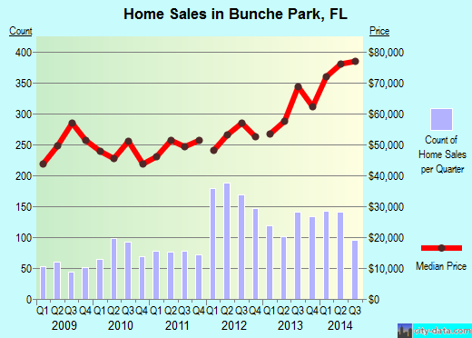 Bunche Park,FL real estate house value index trend