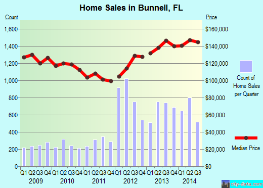 Bunnell,FL real estate house value index trend
