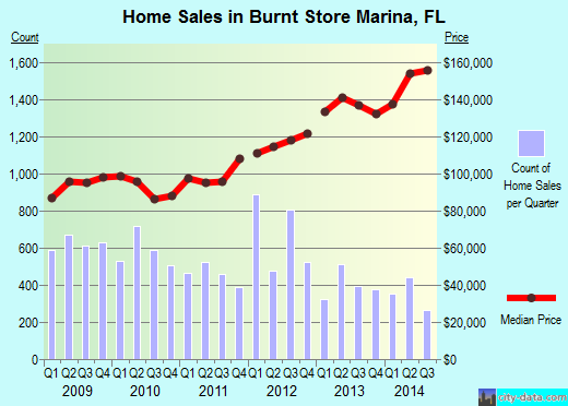 Burnt Store Marina,FL real estate house value index trend