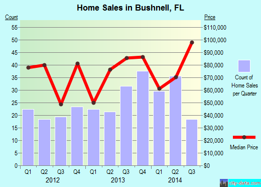 Bushnell,FL real estate house value index trend