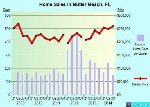 Butler Beach,FL real estate house value index trend