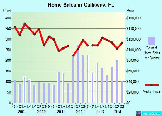 Callaway,FL real estate house value index trend