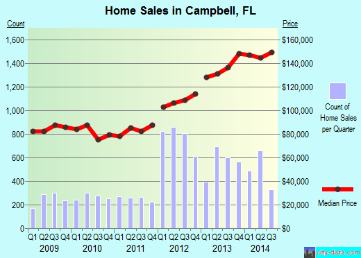 Campbell,FL real estate house value index trend
