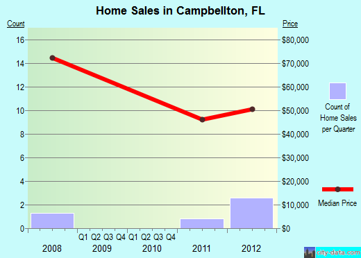 Campbellton,FL real estate house value index trend