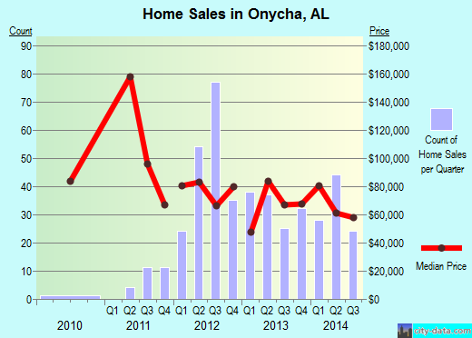 Onycha,AL real estate house value index trend