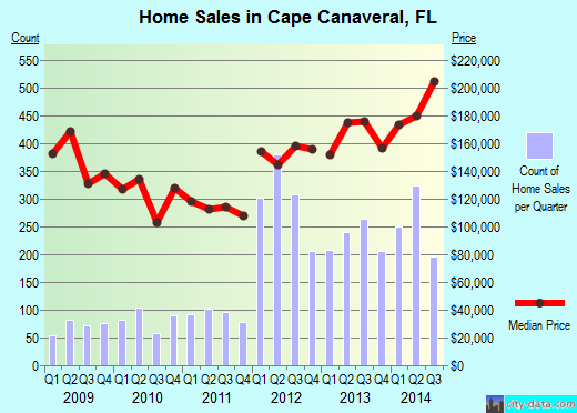 Cape Canaveral,FL real estate house value index trend