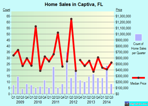 Captiva,FL real estate house value index trend