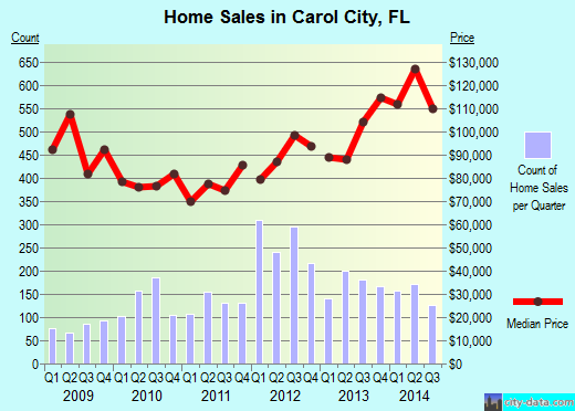Carol City,FL real estate house value index trend