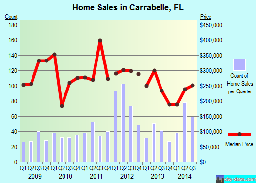 Carrabelle,FL index of house prices