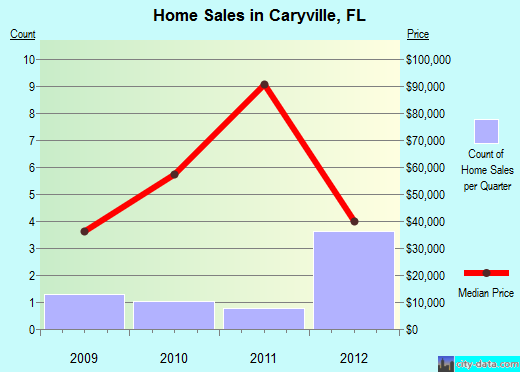 Caryville,FL real estate house value index trend