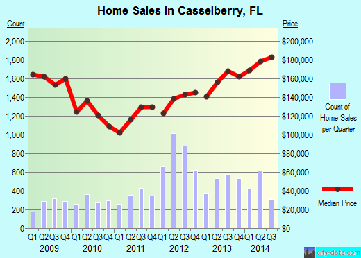 Casselberry,FL real estate house value index trend