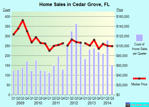 Cedar Grove,FL real estate house value index trend