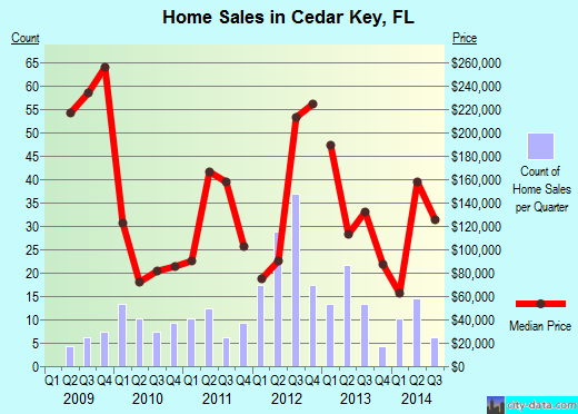 Cedar Key,FL real estate house value index trend
