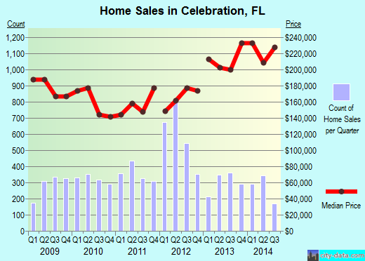 Celebration,FL real estate house value index trend