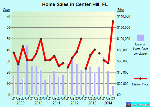 Center Hill,FL real estate house value index trend