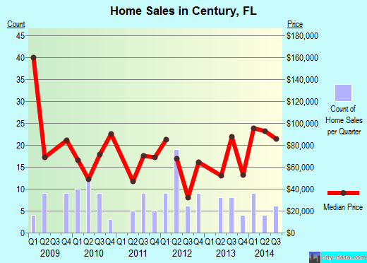 Century,FL index of house prices