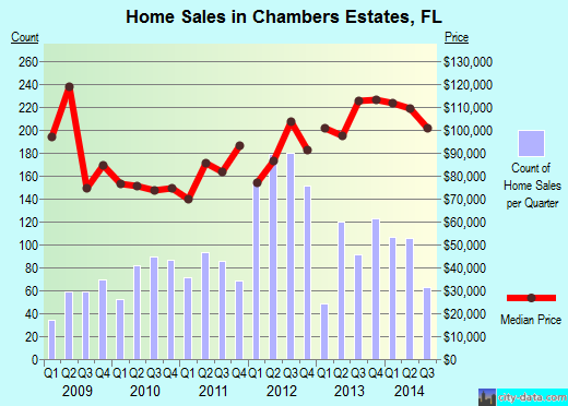 Chambers Estates,FL real estate house value index trend