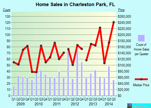 Charleston Park,FL real estate house value index trend