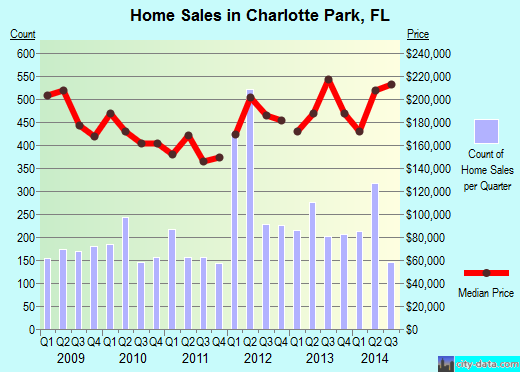 Charlotte Park,FL real estate house value index trend