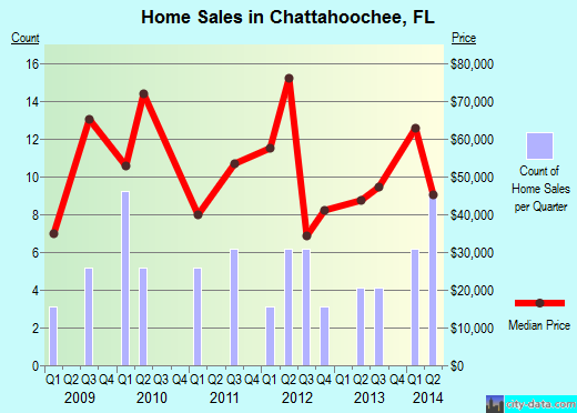Chattahoochee,FL real estate house value index trend