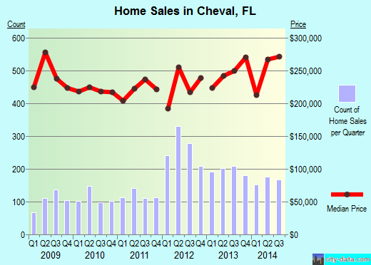 Cheval,FL real estate house value index trend