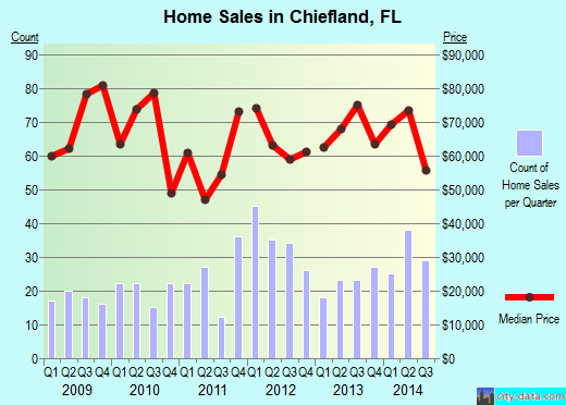 Chiefland,FL index of house prices