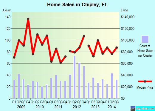 Chipley,FL real estate house value index trend