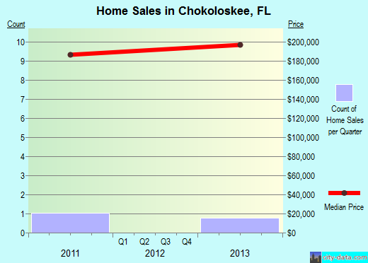 Chokoloskee,FL real estate house value index trend