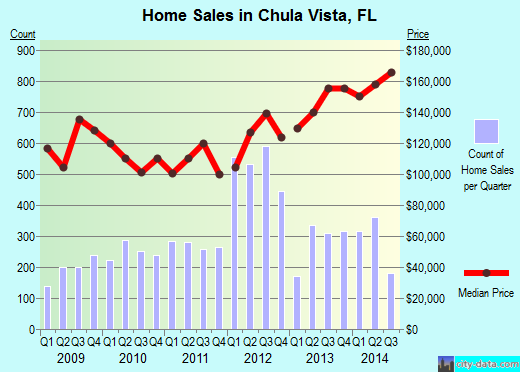 Chula Vista,FL real estate house value index trend