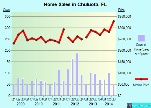 Chuluota,FL index of house prices