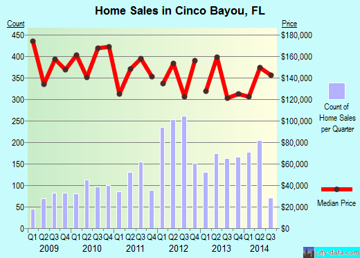 Cinco Bayou,FL real estate house value index trend