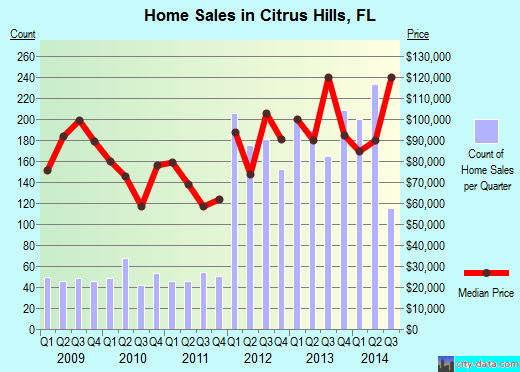 Citrus Hills,FL real estate house value index trend