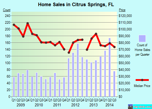 Citrus Springs, FL index of house prices