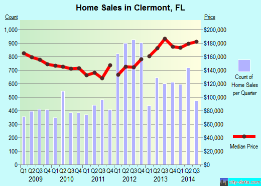 Clermont,FL real estate house value index trend