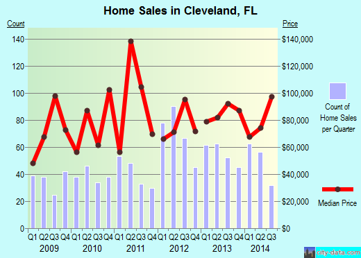 Cleveland,FL real estate house value index trend